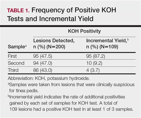 koh test positive result|The Sensitivity and Specificity of Potassium Hydroxide Smear .